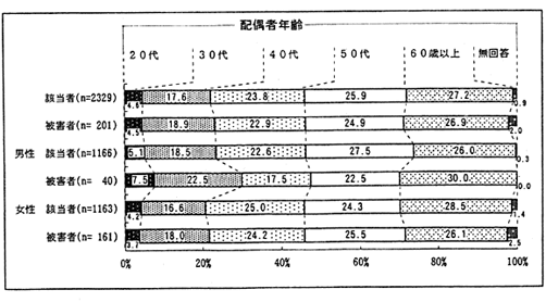 配偶者の性・年齢別比較