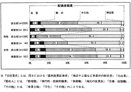 配偶者の職業別比較