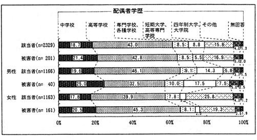 配偶者の学歴別比較