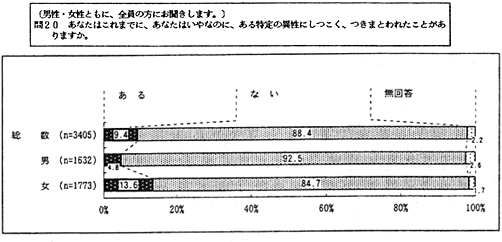 被害経験の有無　アンケート結果