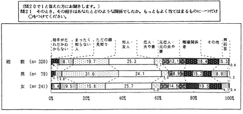 加害者との関係　アンケート結果