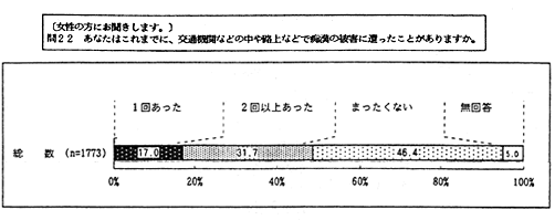 痴漢について　アンケート結果