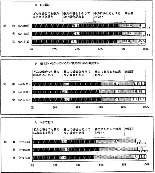 夫婦間暴力と認識される行為　アンケート結果2