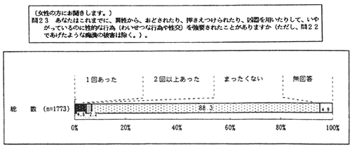 被害経験の有無　アンケート結果