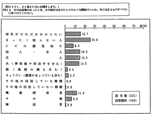 加害者との関係　アンケート結果