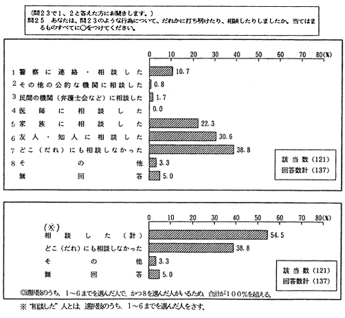 相談の有無　アンケート結果