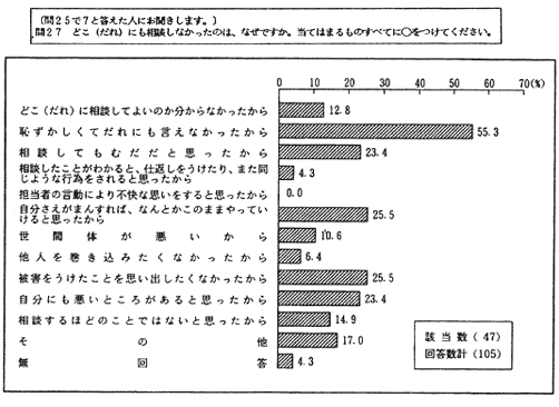 相談しなかった理由　アンケート結果