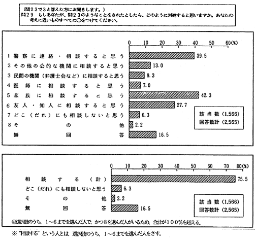 仮に被害を受けたとした場合の相談意思の有無　アンケート結果