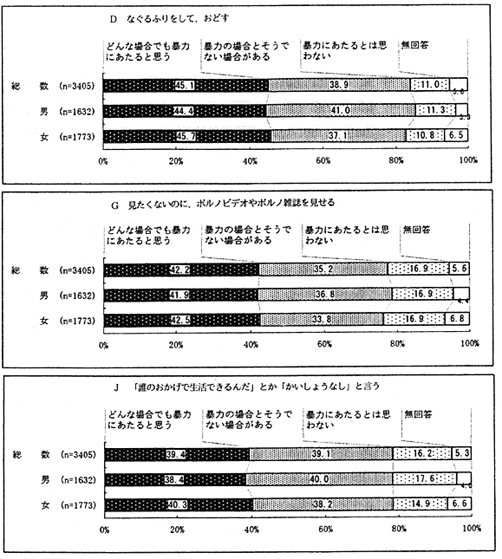 夫婦間暴力と認識される行為　アンケート結果3