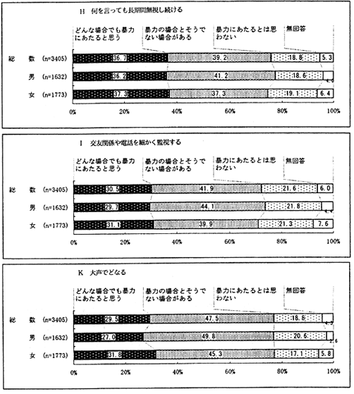 夫婦間暴力と認識される行為　アンケート結果4