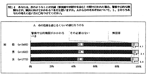 公的機関等の関与の必要性についての意識　アンケート結果1