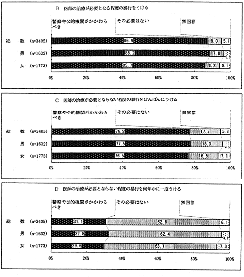 公的機関等の関与の必要性についての意識　アンケート結果2