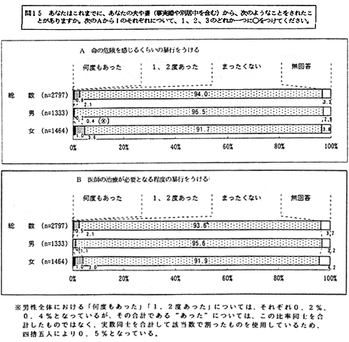 夫や妻から暴行等を受けた経験の有無　アンケート結果1