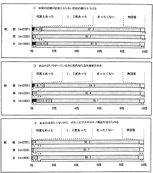 夫や妻から暴行等を受けた経験の有無　アンケート結果2