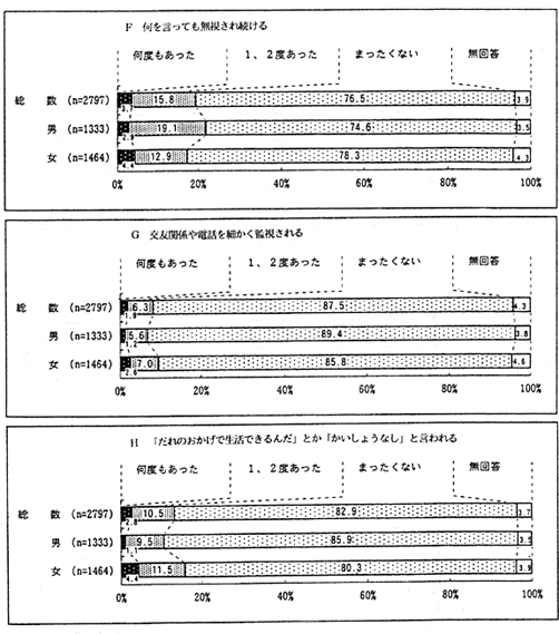 夫や妻から暴行等を受けた経験の有無　アンケート結果3