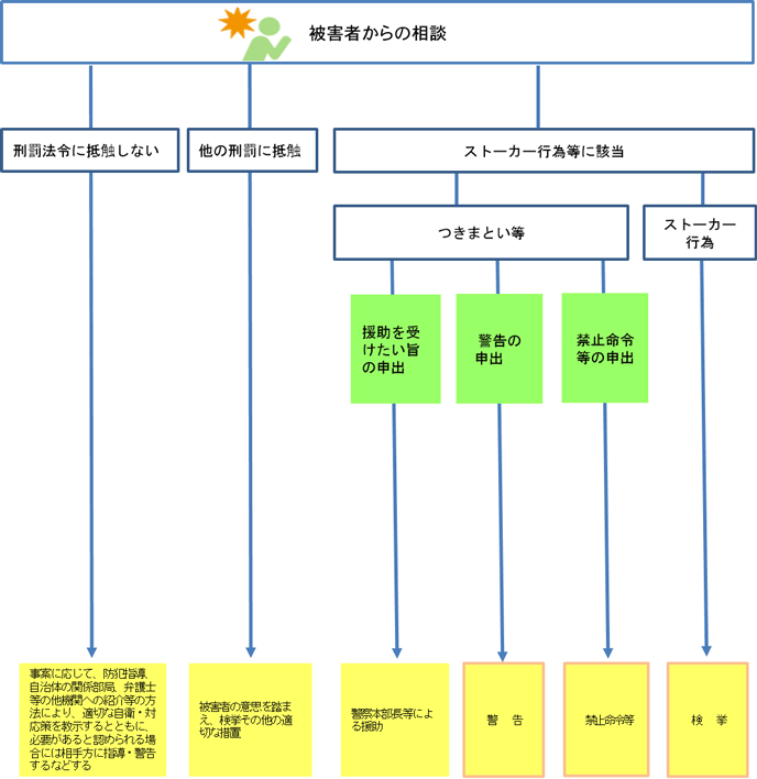 ストーカー事案に対する警察の対応の流れイメージ図
