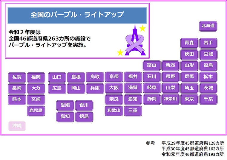 全国のパープルライトアップ 令和2年度は全国46都道府県263カ所の施設でパープル・ライトアップを実施。
			参考 平成29年度45都道府県128カ所
			平成30年45都道府県162カ所
			令和元年度46都道府県193カ所