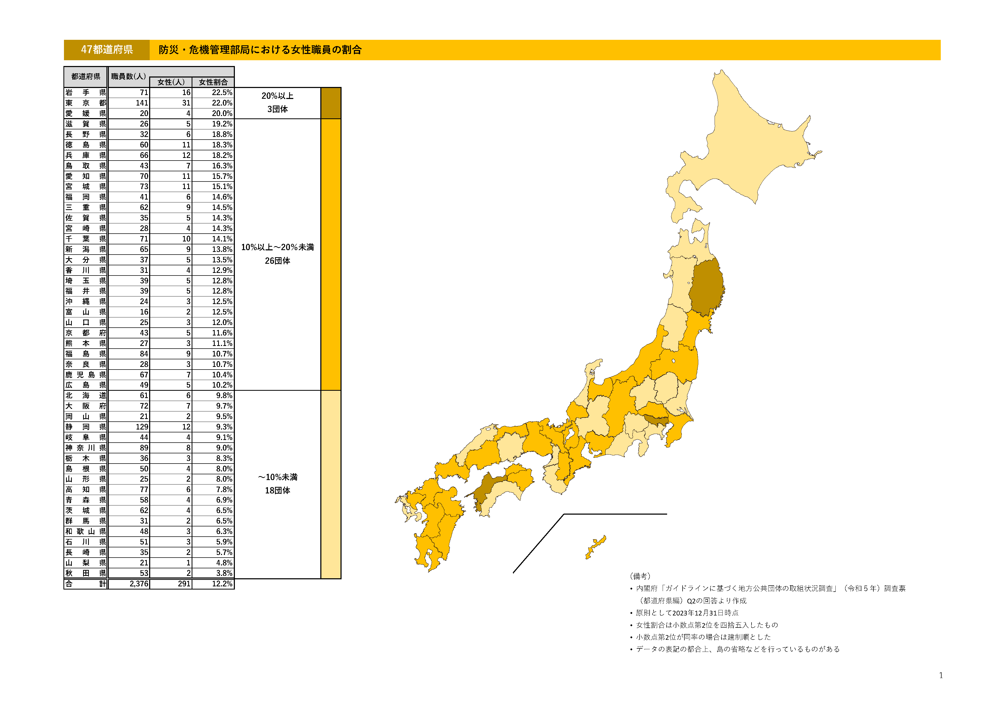 都道府県の防災・危機管理部局における女性職員の割合（令和５年）
