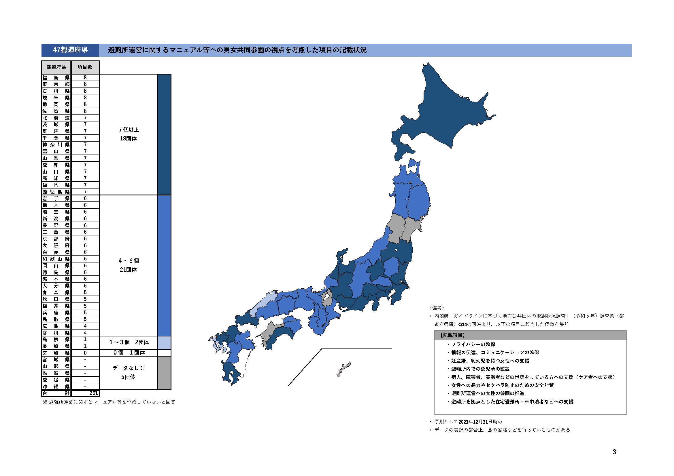 都道府県の避難所運営に関するマニュアル等への記載状況（令和５年）