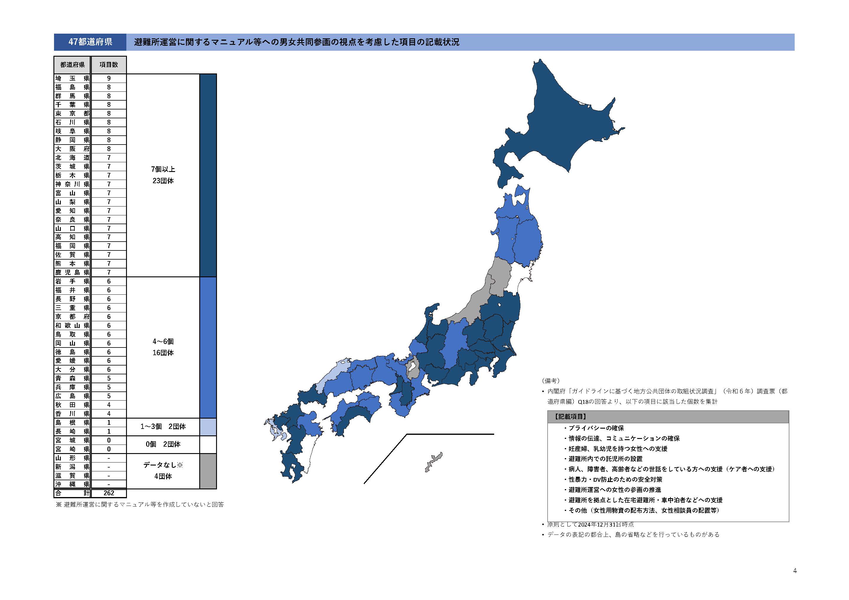 都道府県の避難所運営に関するマニュアル等への記載状況（令和５年）