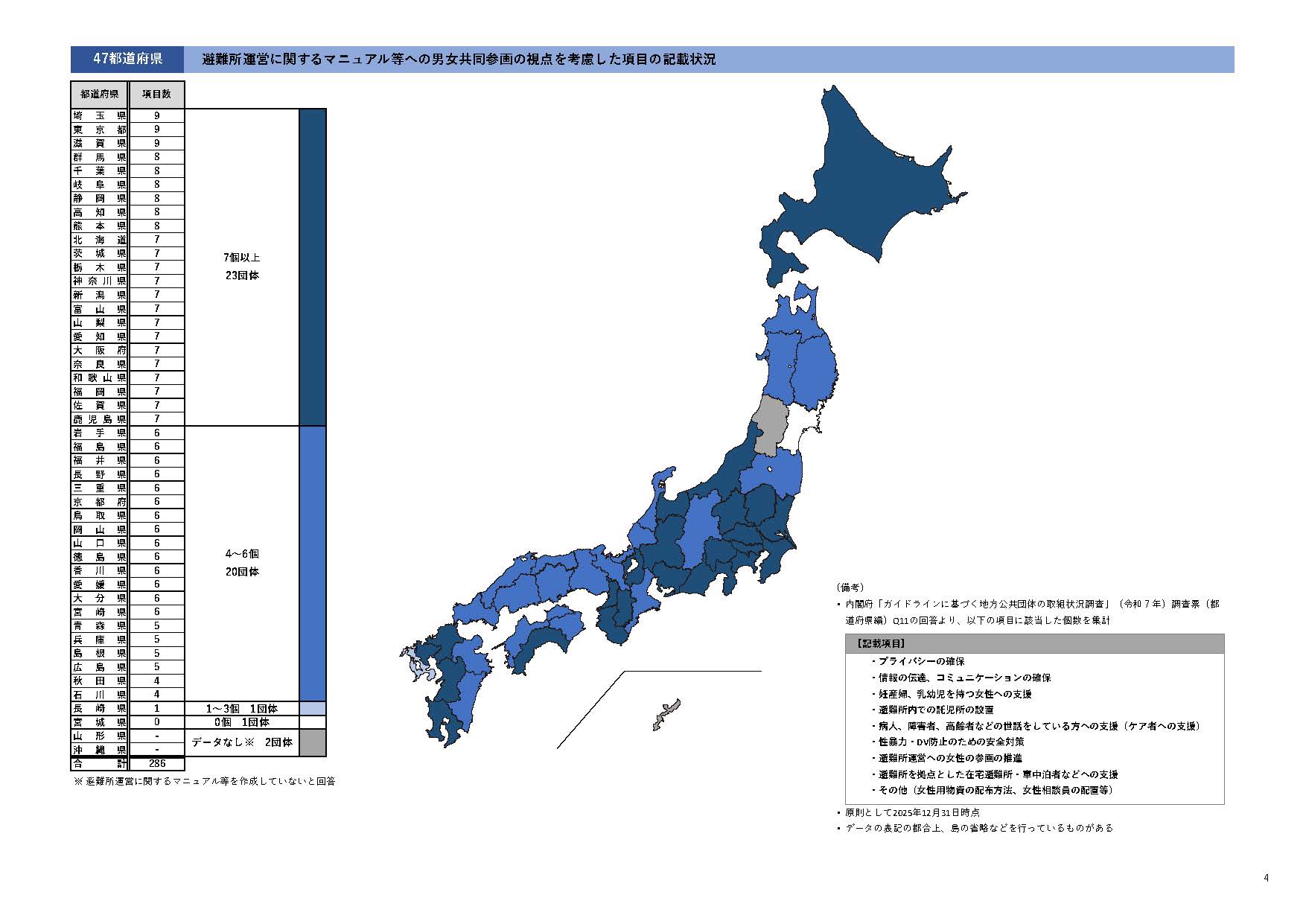 都道府県の避難所運営に関するマニュアル等への記載状況（令和６年）