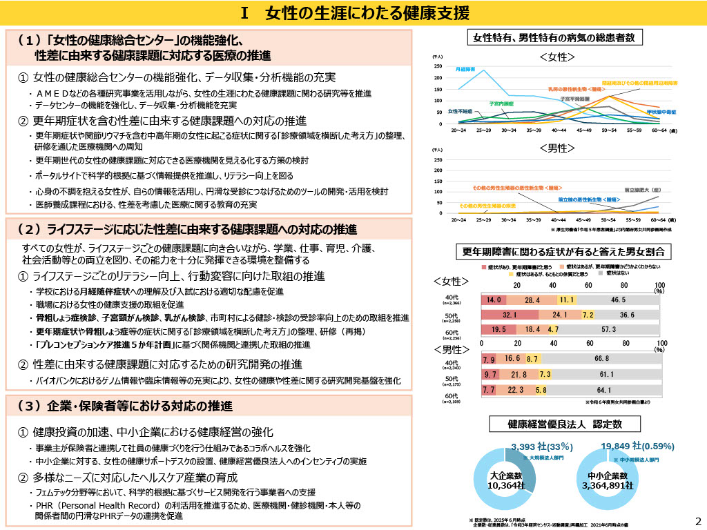 女性活躍・男女共同参画の重点方針2026(案)説明資料2の図