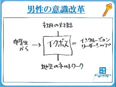 テーマ3：男性の意識改革