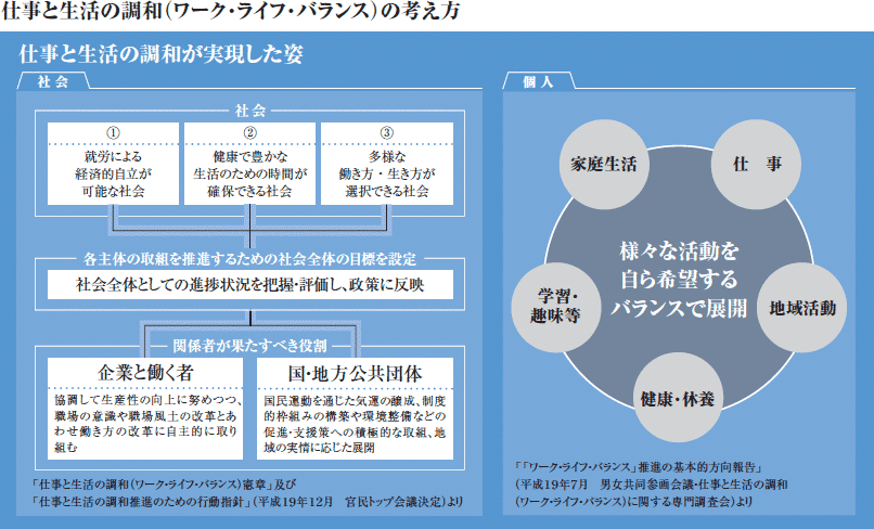 仕事と生活の調和（ワーク・ライフ・バランス）の考え方