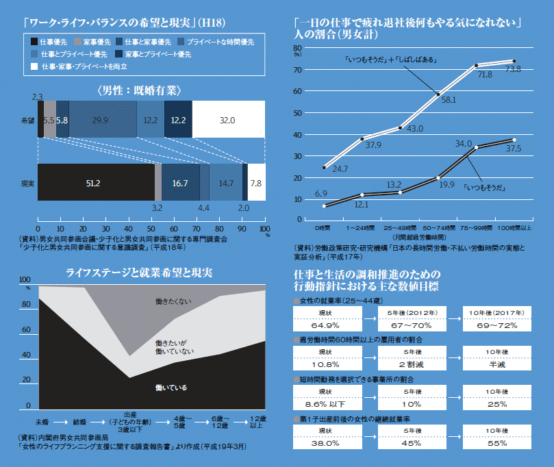 仕事と生活の調和の実現に向けて