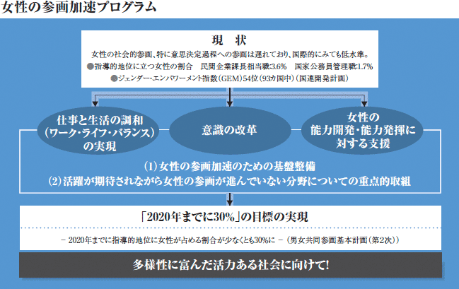 女性の参画加速プログラム