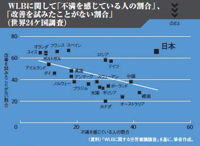 WLBに関して「不満を感じている人の割合」、「改善を試みたことがない割合」（世界24ケ国調査）