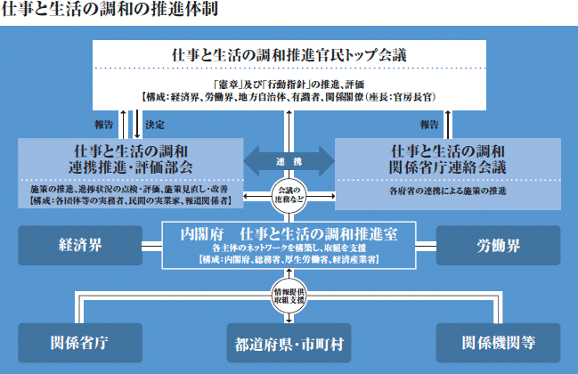 仕事と生活の調和の推進体制