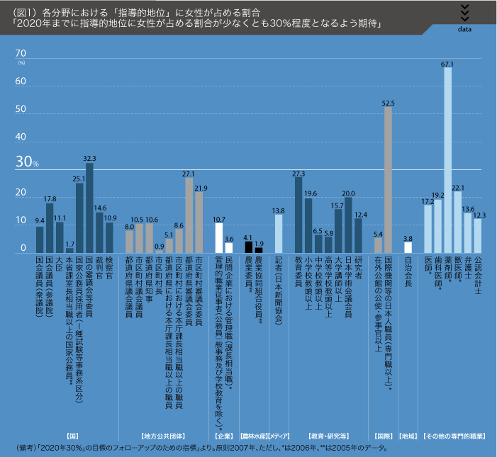 （図1）各分野における「指導的地位」に女性が占める割合　「2020年までに指導的地位に女性が占める割合が少なくとも30％程度となるよう期待」