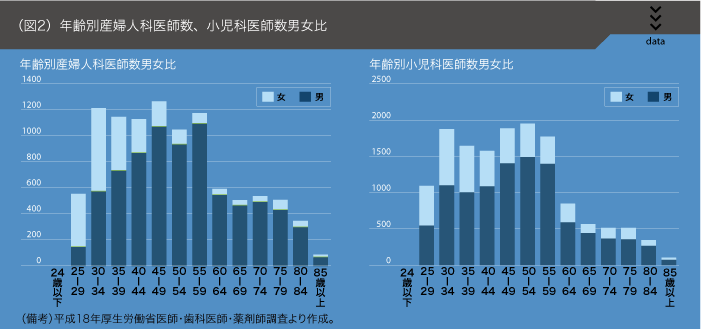 （図2）年齢別産婦人科医師数、小児科医師数男女比