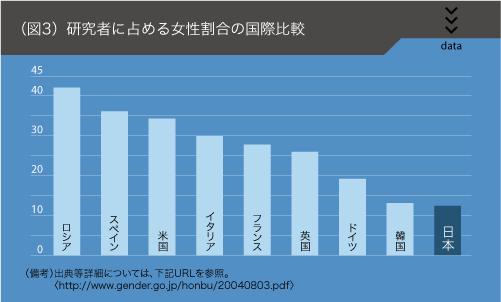 （図3）研究者に占める女性割合の国際比較