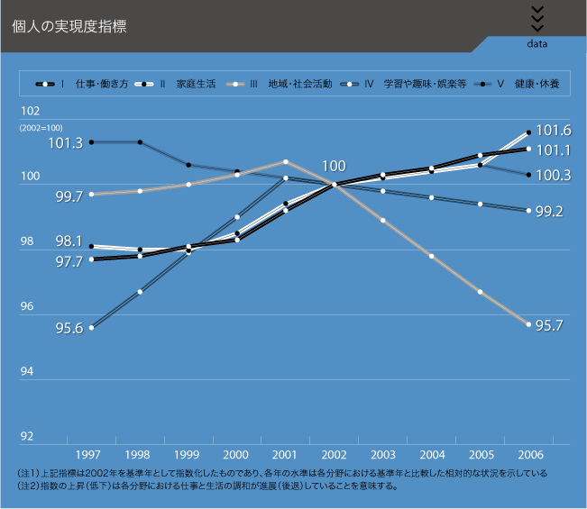 個人の実現度指標