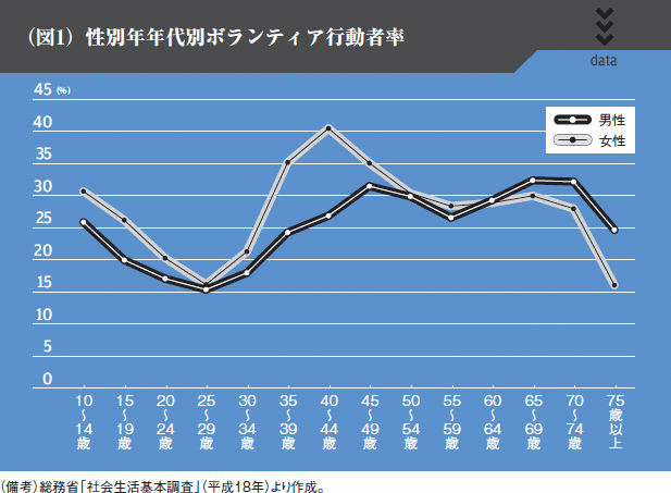 （図1）性別年年代別ボランティア行動者率