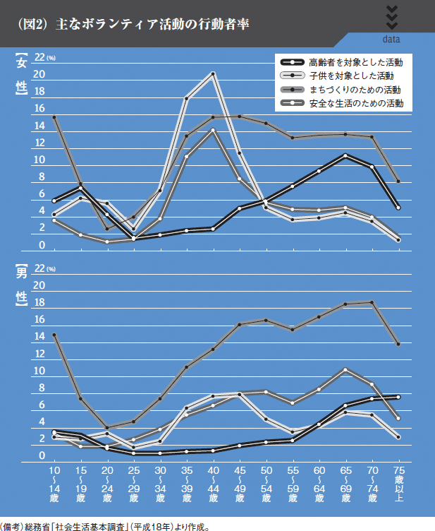 （図2）主なボランティア活動の行動者率