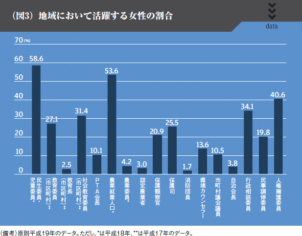 （図3）地域において活躍する女性の割合