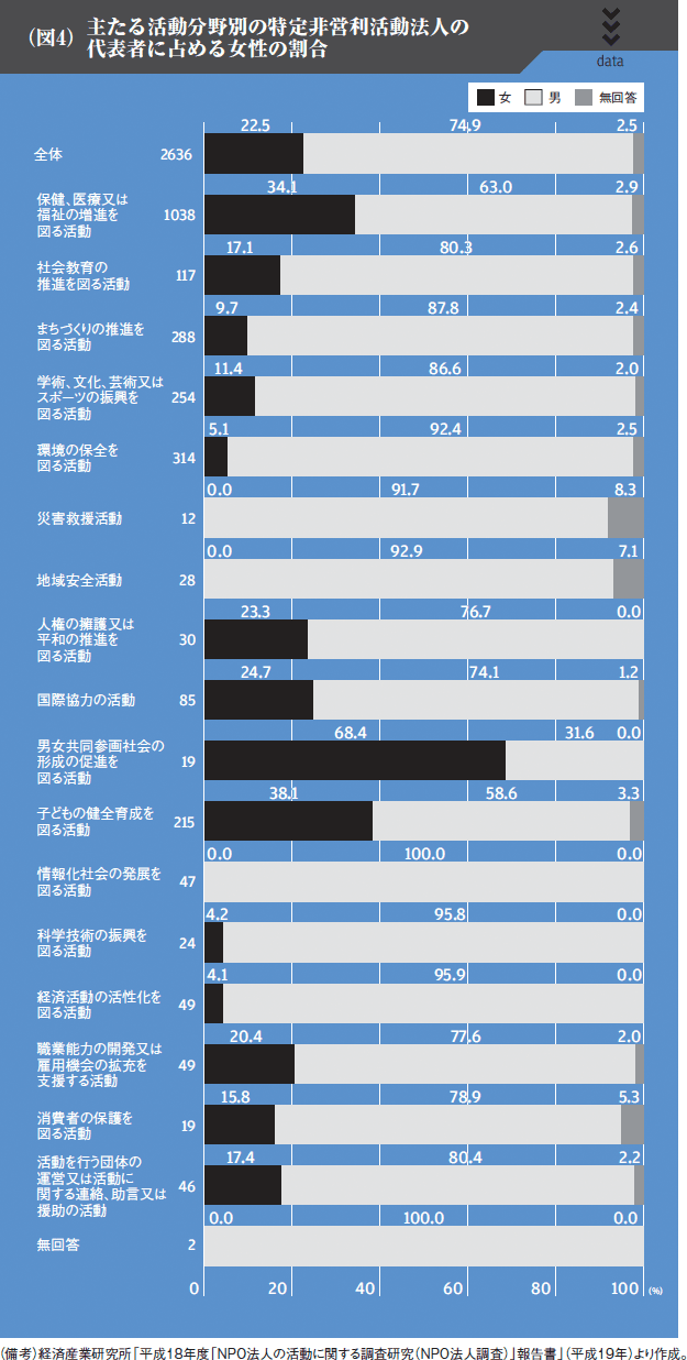 （図4）主たる活動分野別の特定非営利活動法人の代表者に占める女性の割合