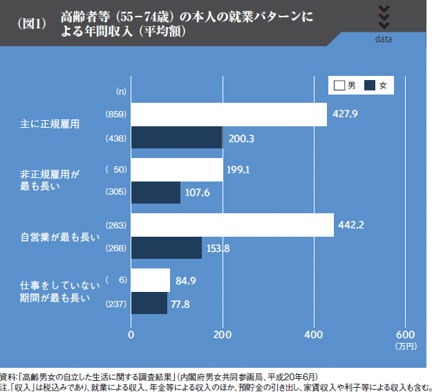 （図1）高齢者等（55－74歳）の本人の就業パターンによる年間収入（平均額）