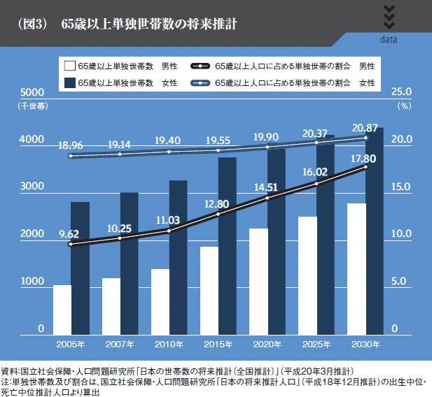 （図3）65歳以上単独世帯数の将来推計