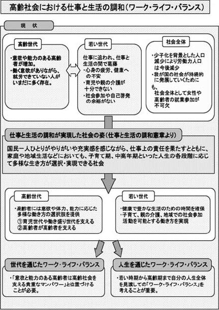 高齢社会における仕事と生活の調和（ワーク・ライフ・バランス）