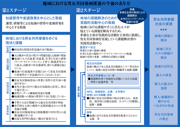 地域における男女共同参画推進の今後のあり方