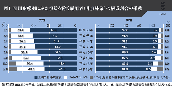 図1 雇用形態別にみた役員を除く雇用者（非農林業）の構成割合の推移