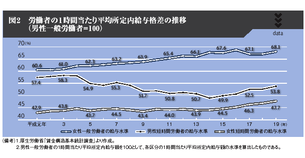 図2 労働者の1時間当たり平均所定内給与格差の推移