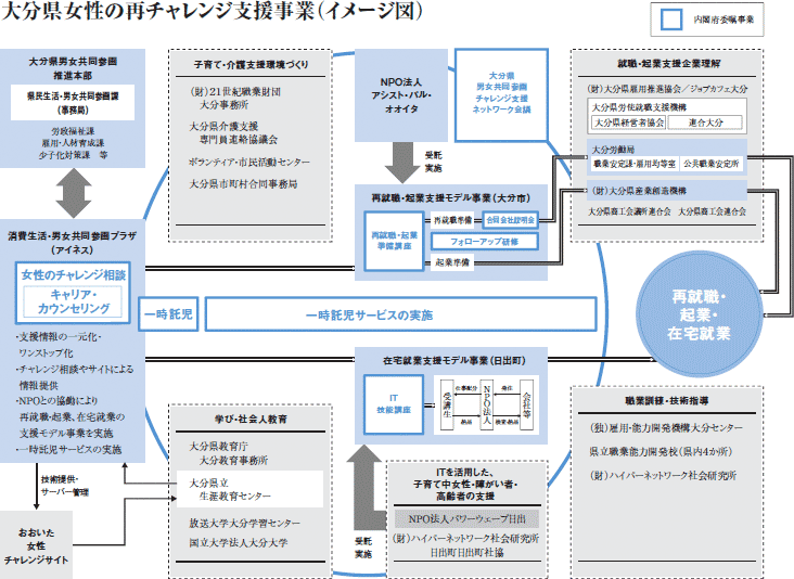 大分県女性の再チャレンジ支援事業（イメージ図）