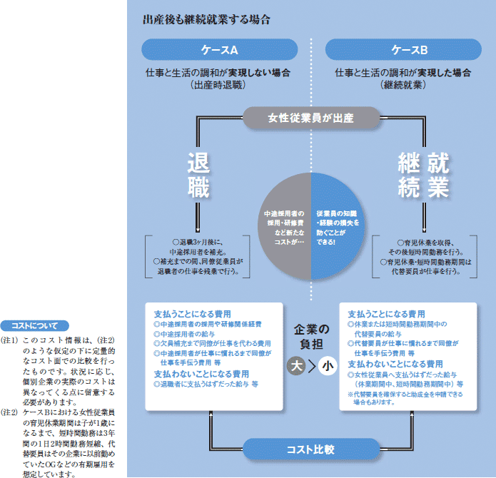 出産後も継続就業する場合