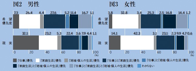 図2 男性、図3 女性