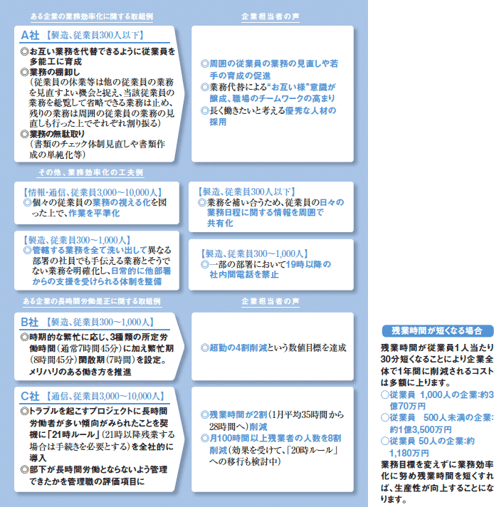 業務の効率化や長時間労働の是正に対する取組